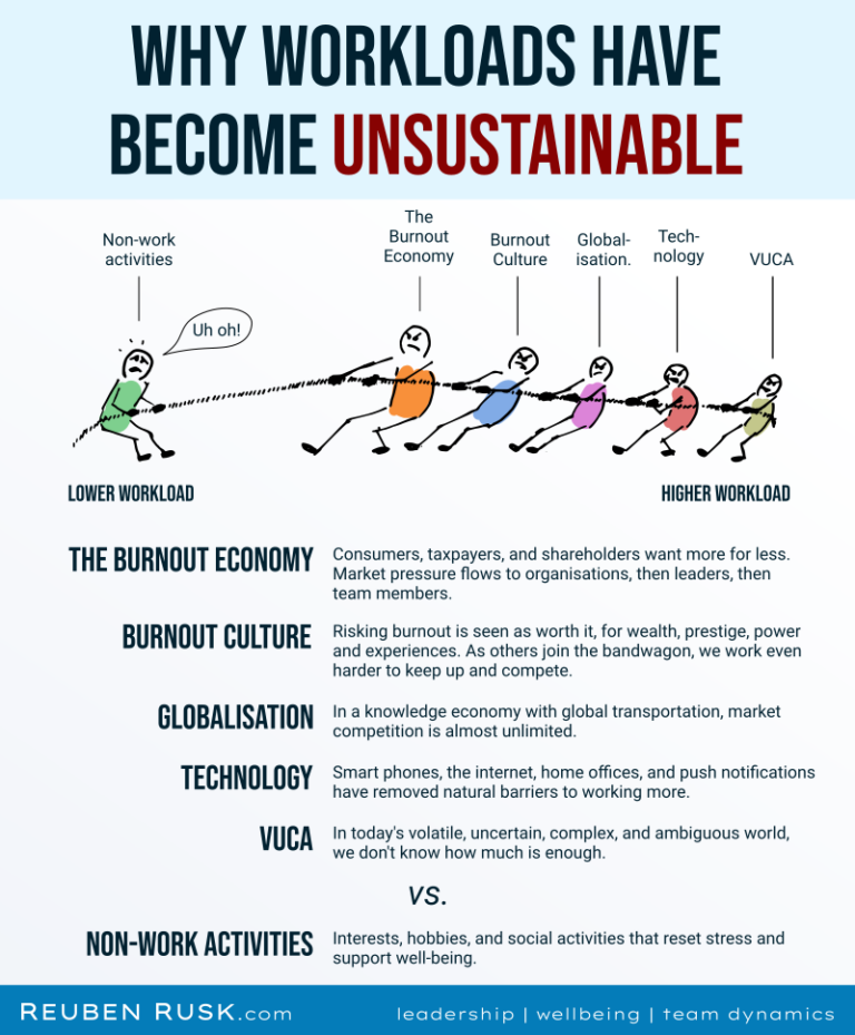The Causes of Unsustainable Workloads - Reuben Rusk